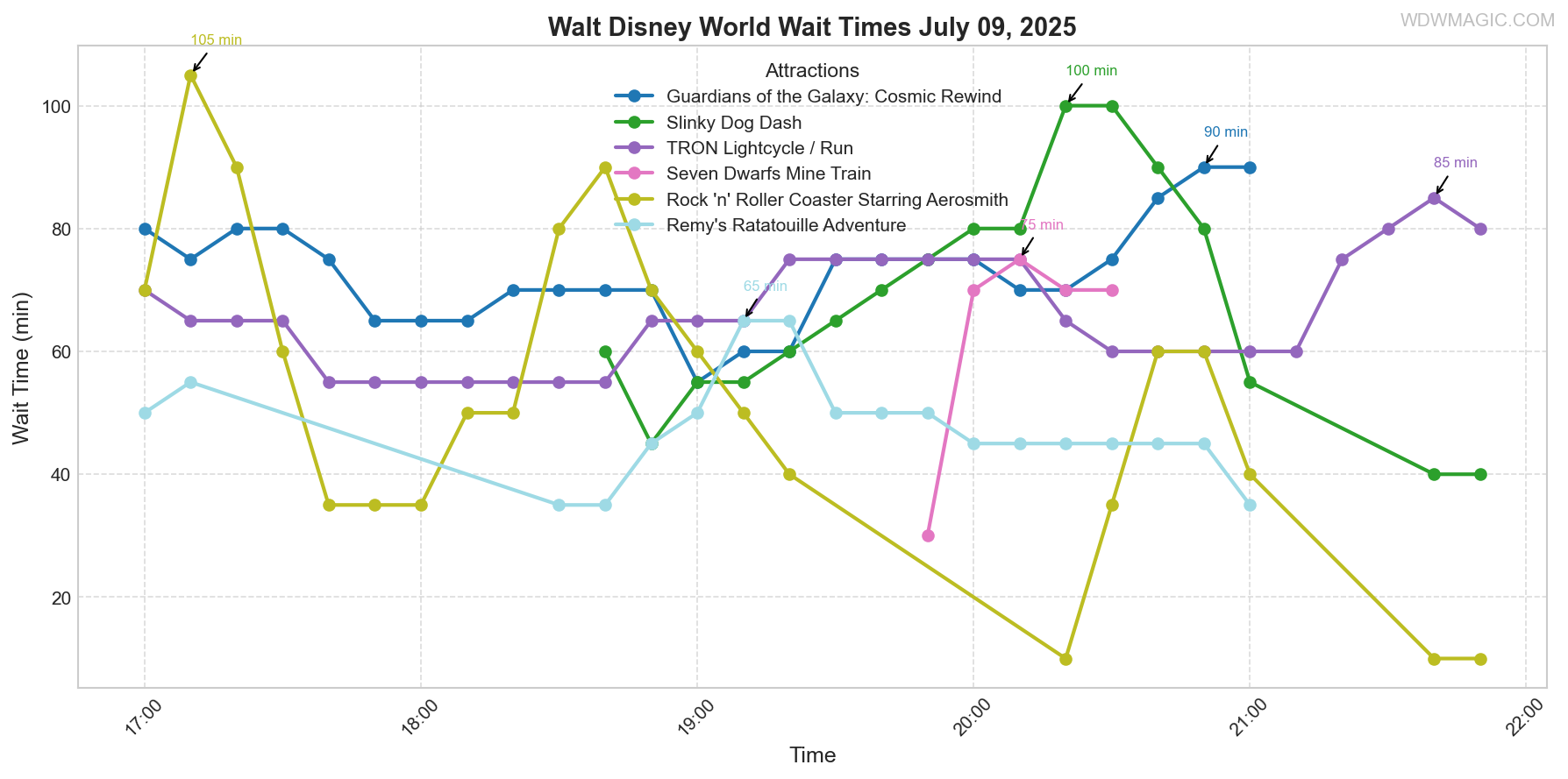 combined_wait_times.png