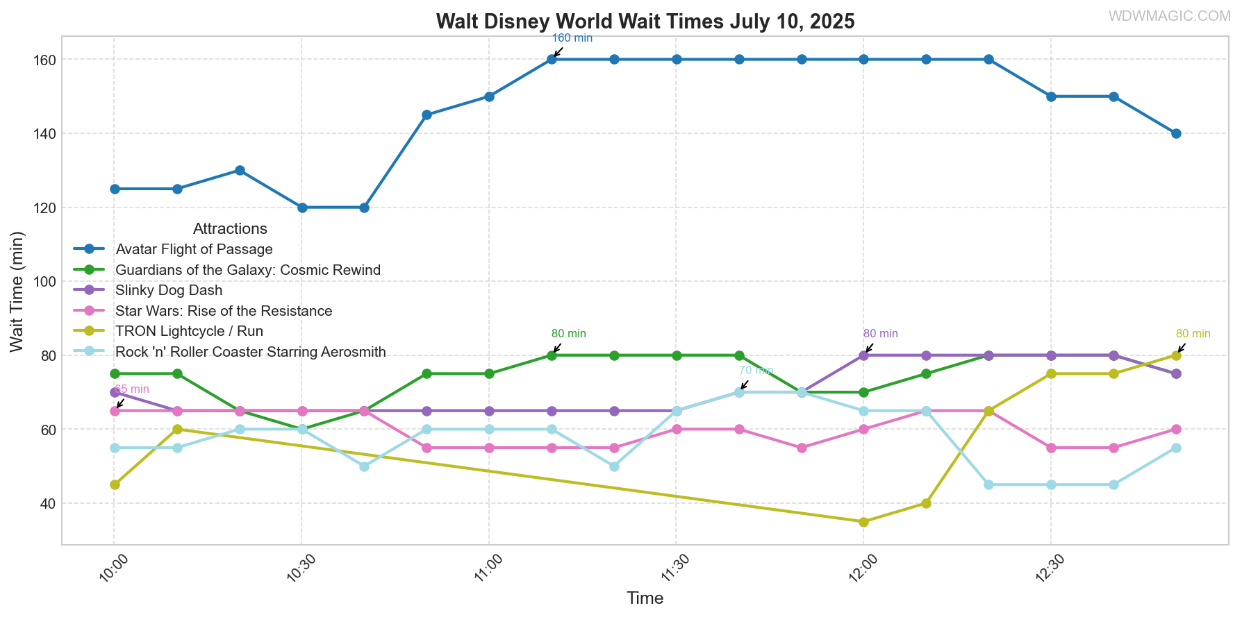 combined_wait_times.png
