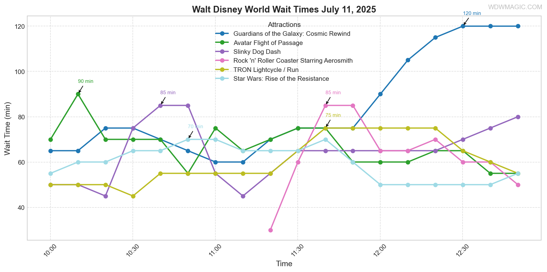 combined_wait_times.png
