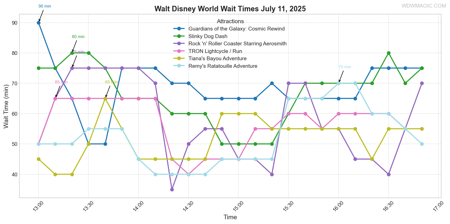 combined_wait_times.png