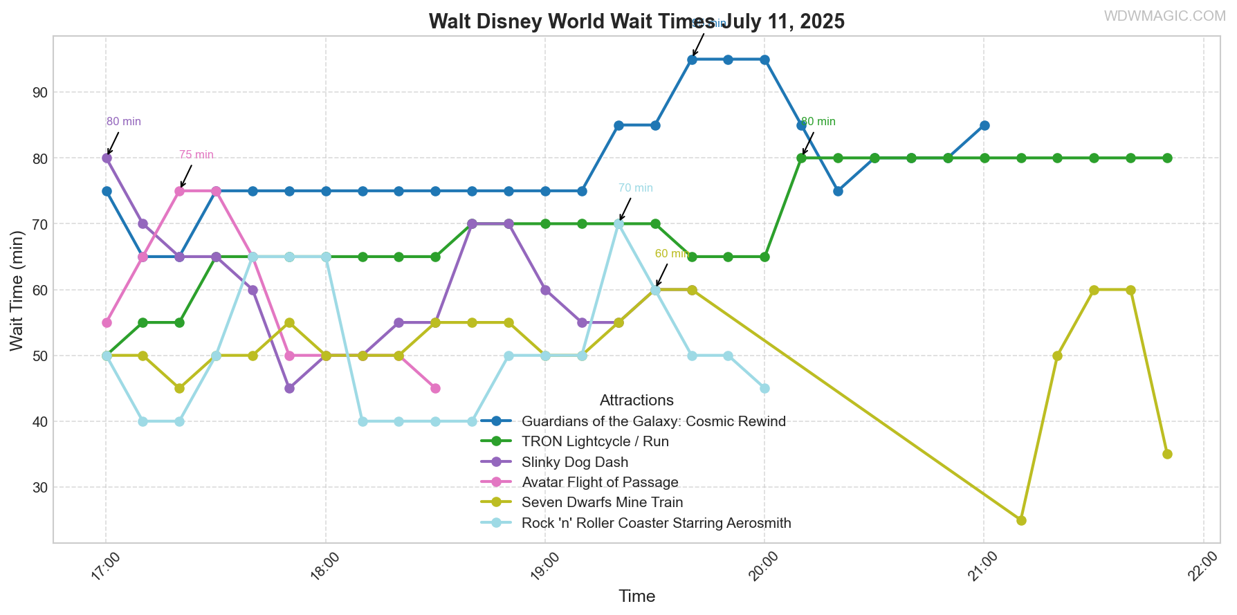 combined_wait_times.png