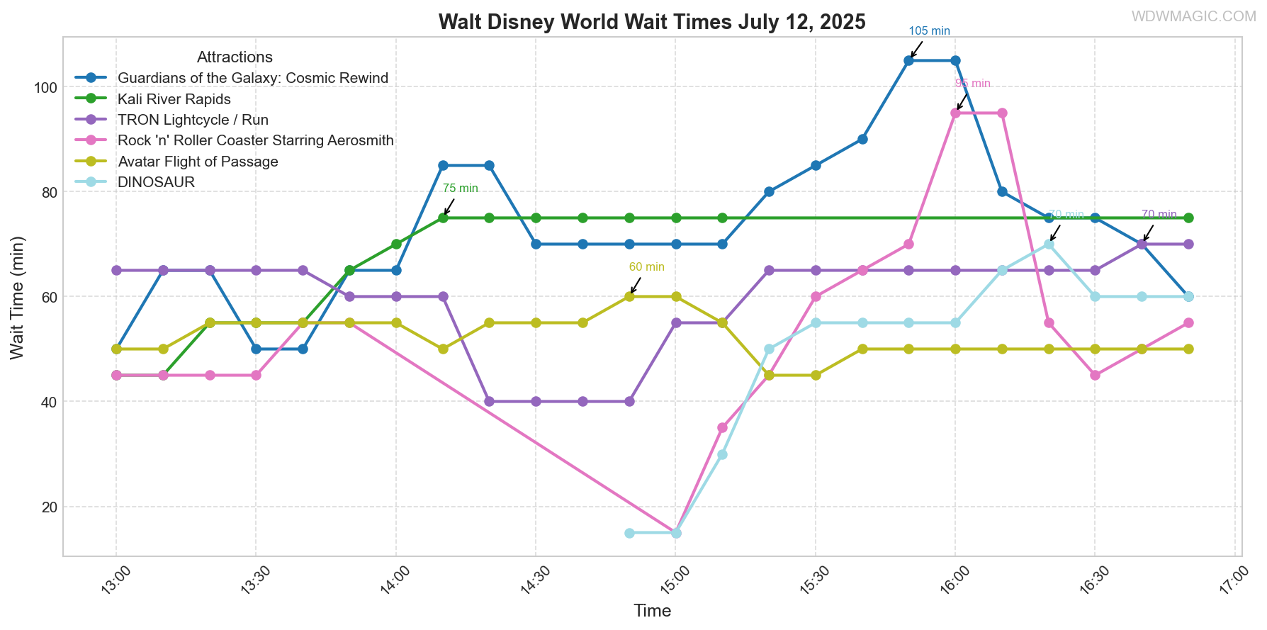 combined_wait_times.png