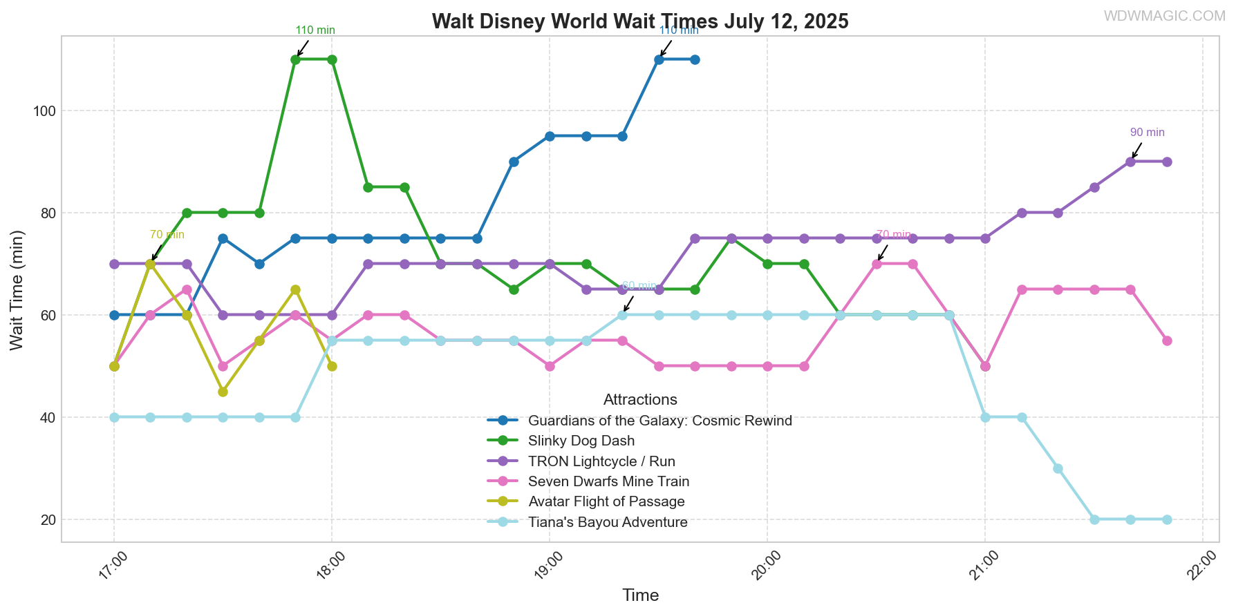 combined_wait_times.png