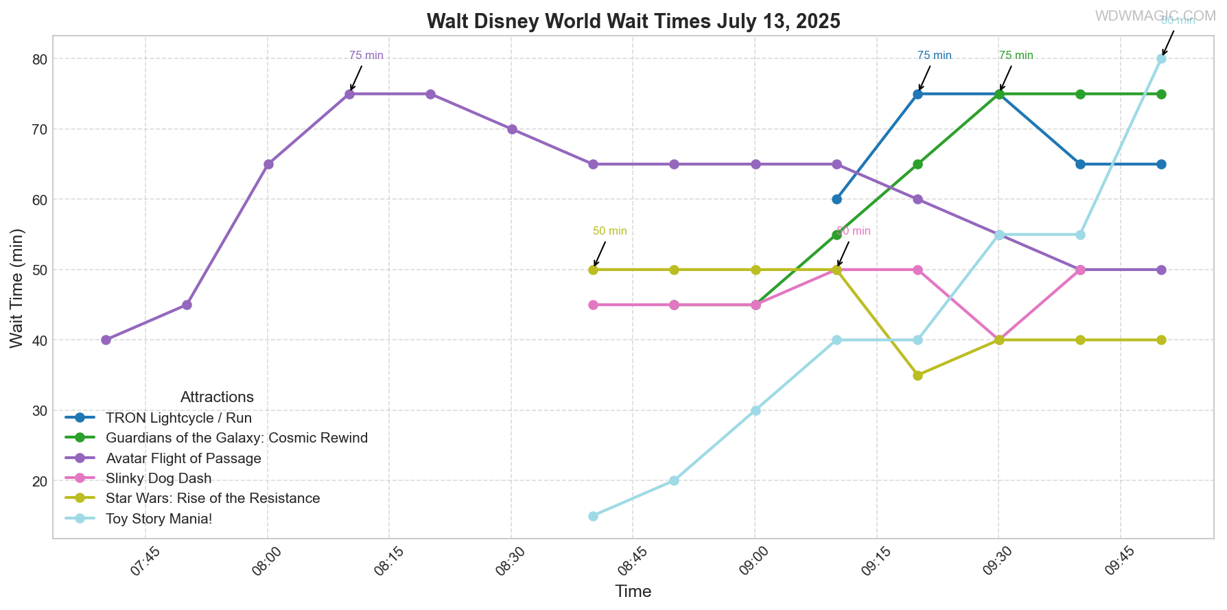 combined_wait_times.png