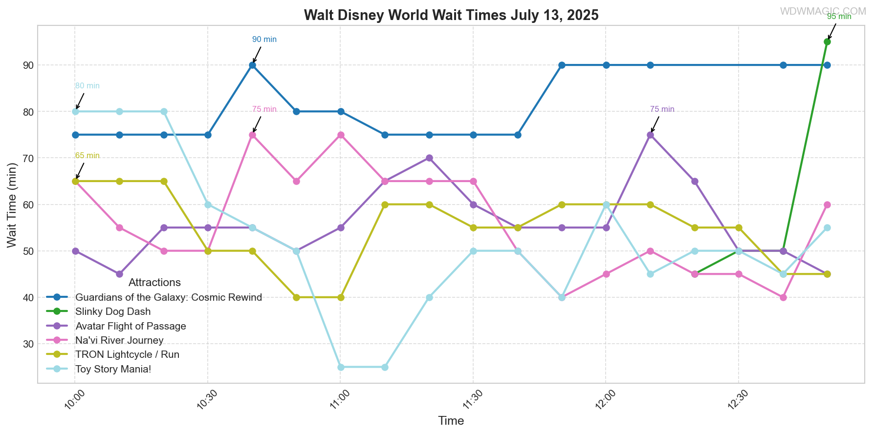 combined_wait_times.png