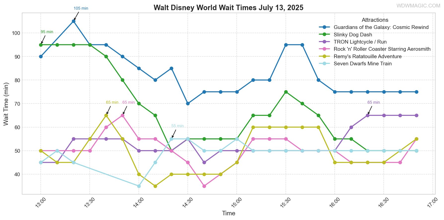 combined_wait_times.png
