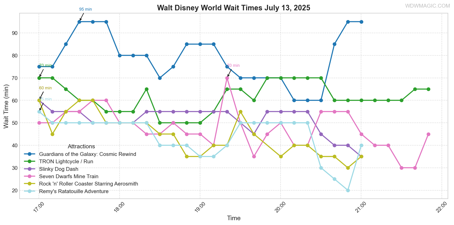 combined_wait_times.png