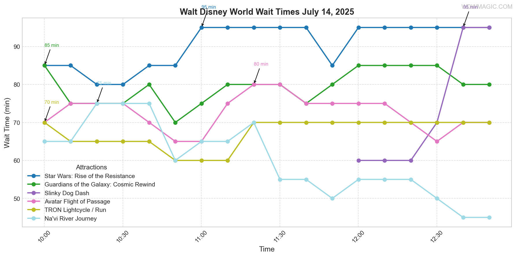 combined_wait_times.png