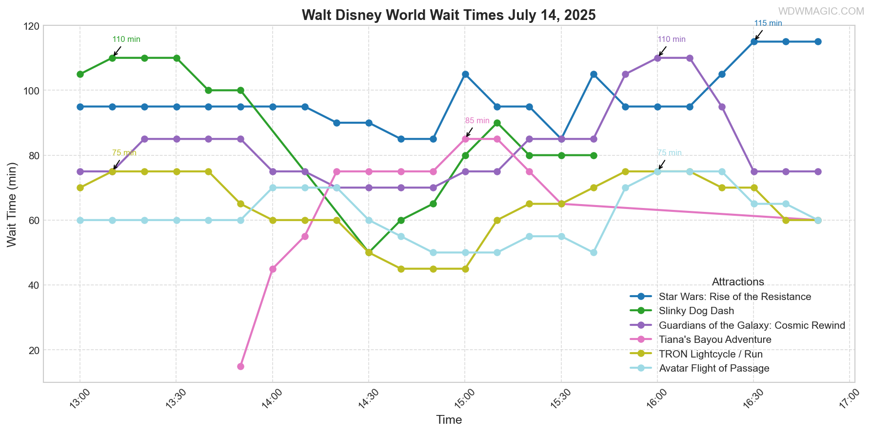 combined_wait_times.png