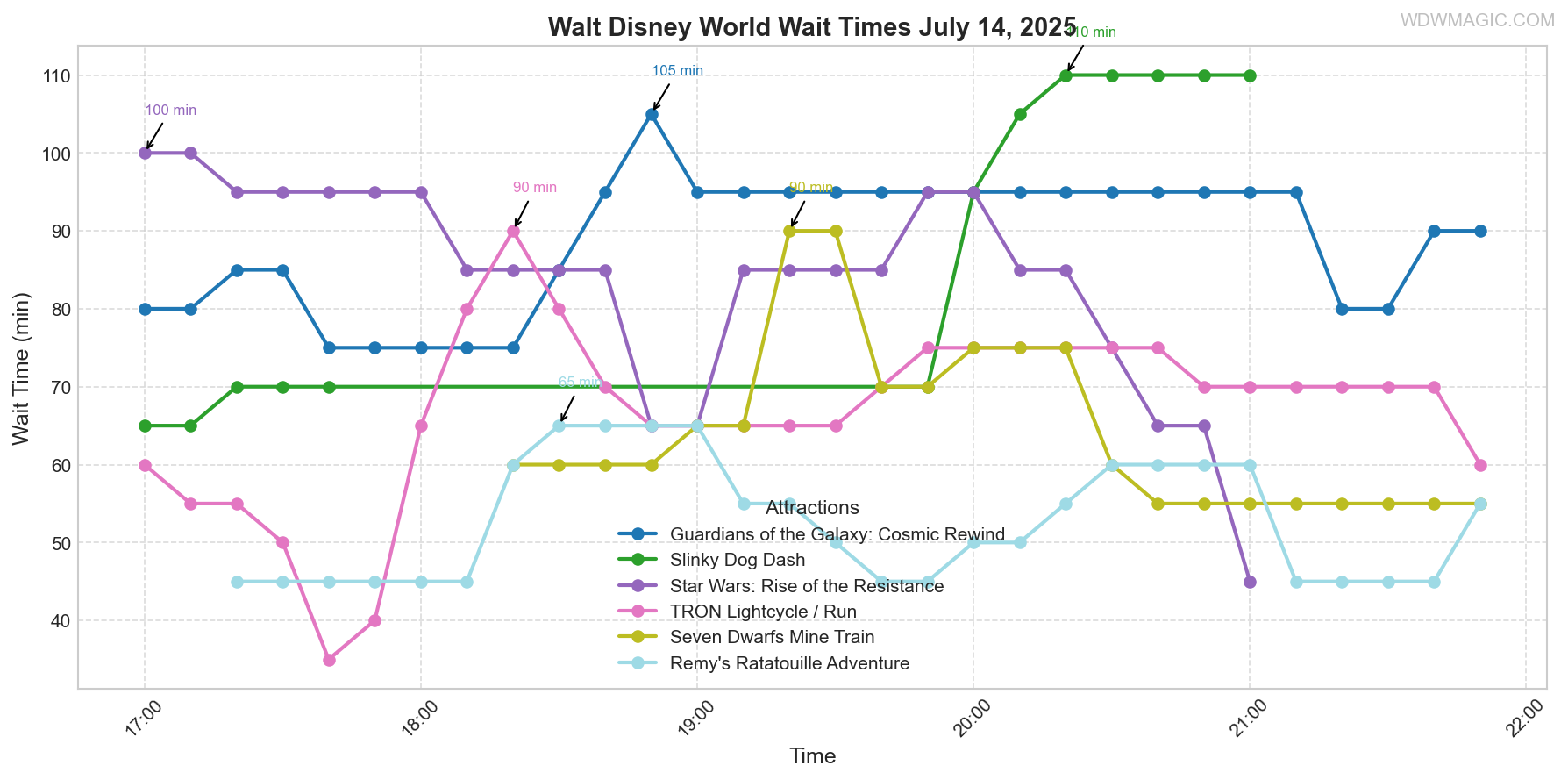 combined_wait_times.png