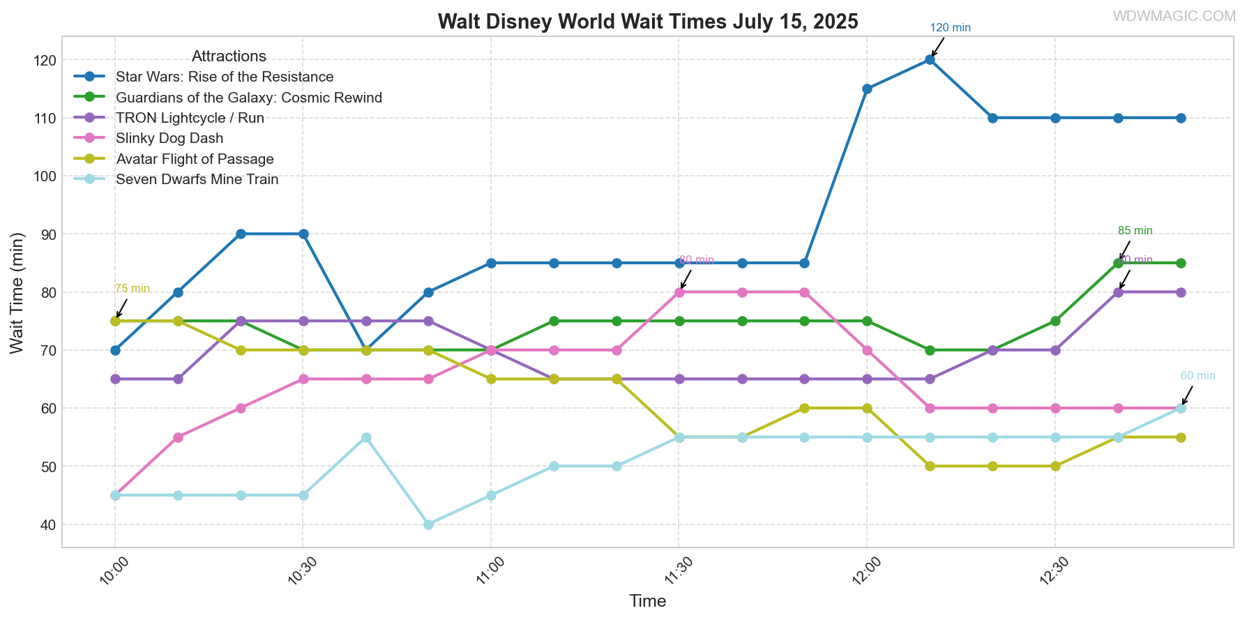 combined_wait_times.png