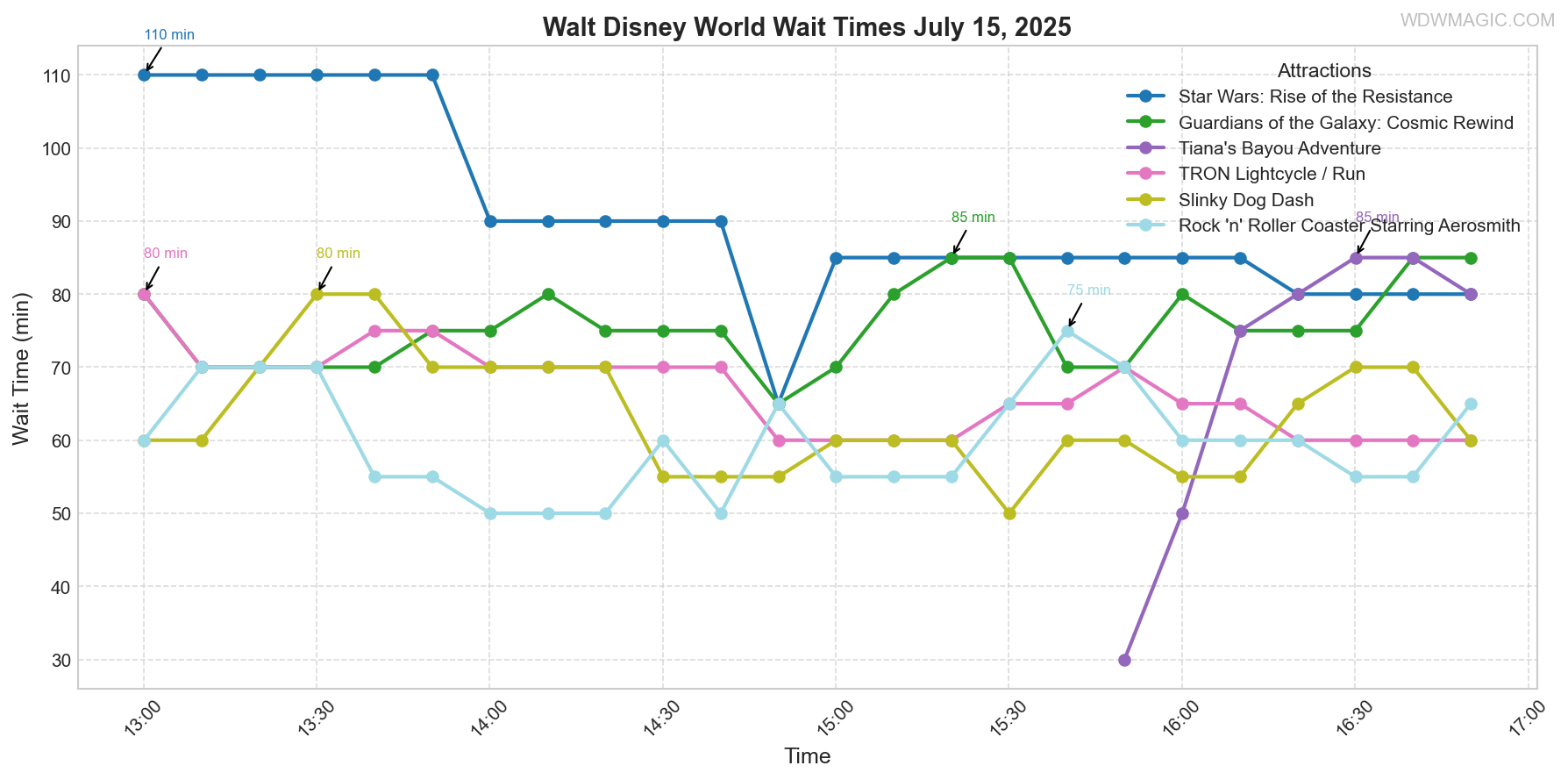 combined_wait_times.png