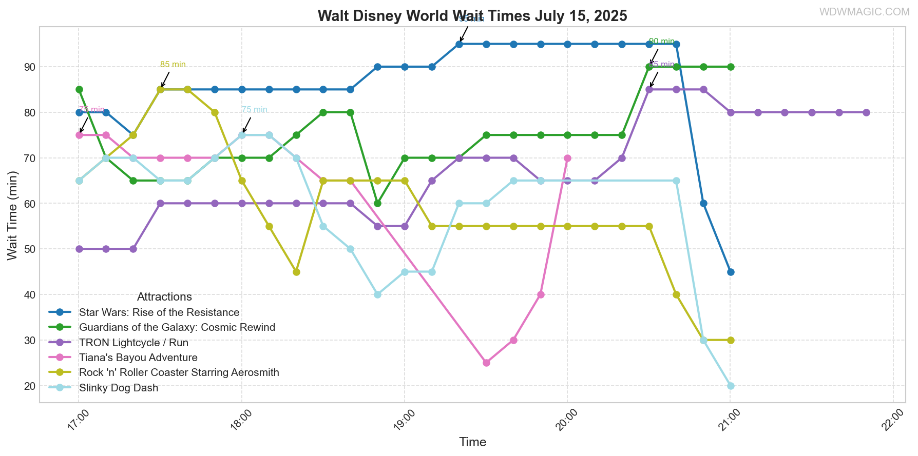 combined_wait_times.png