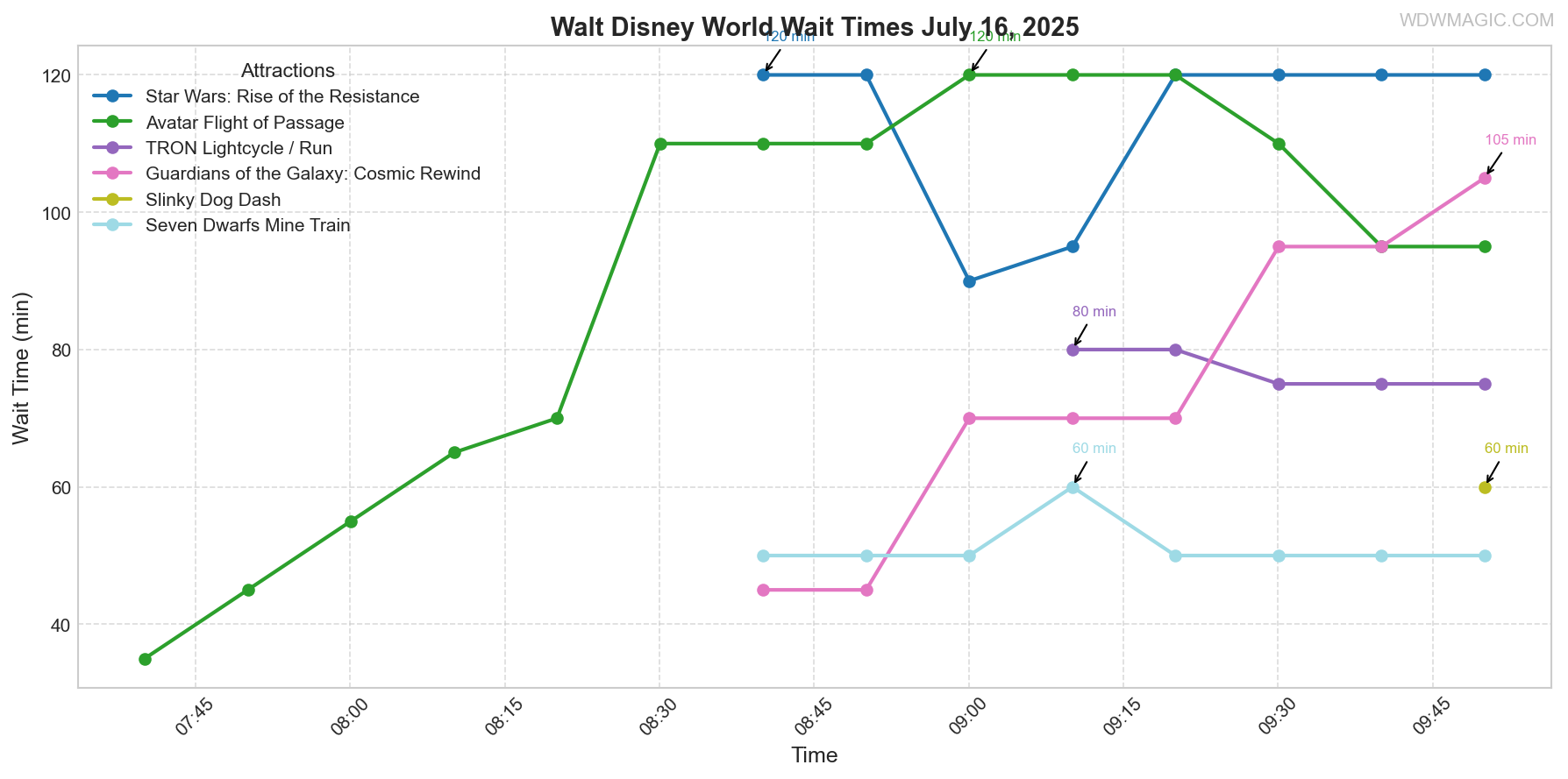 combined_wait_times.png