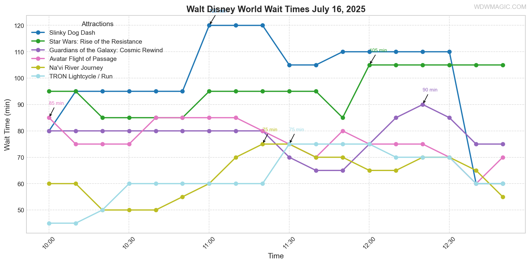 combined_wait_times.png