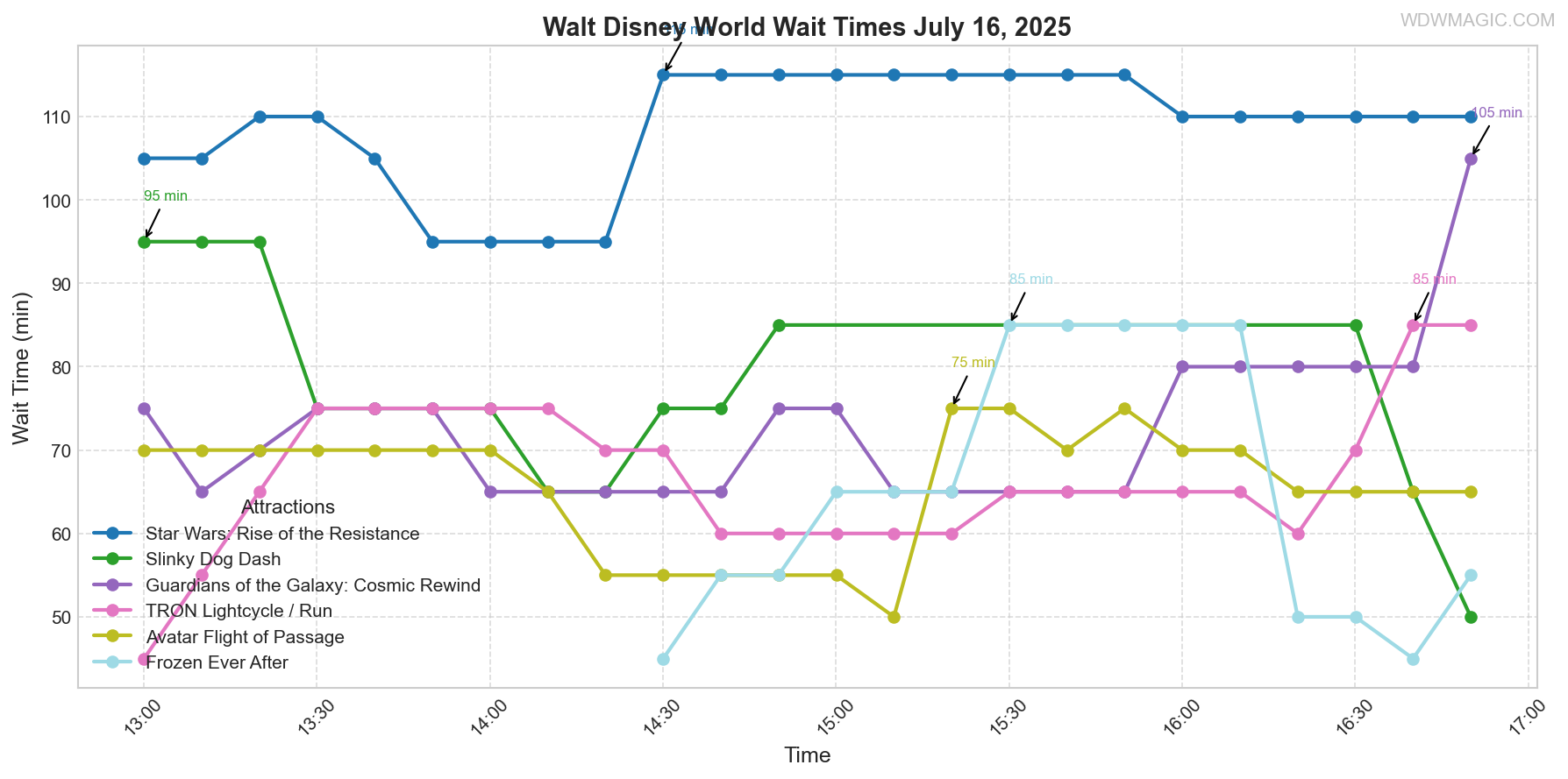 combined_wait_times.png