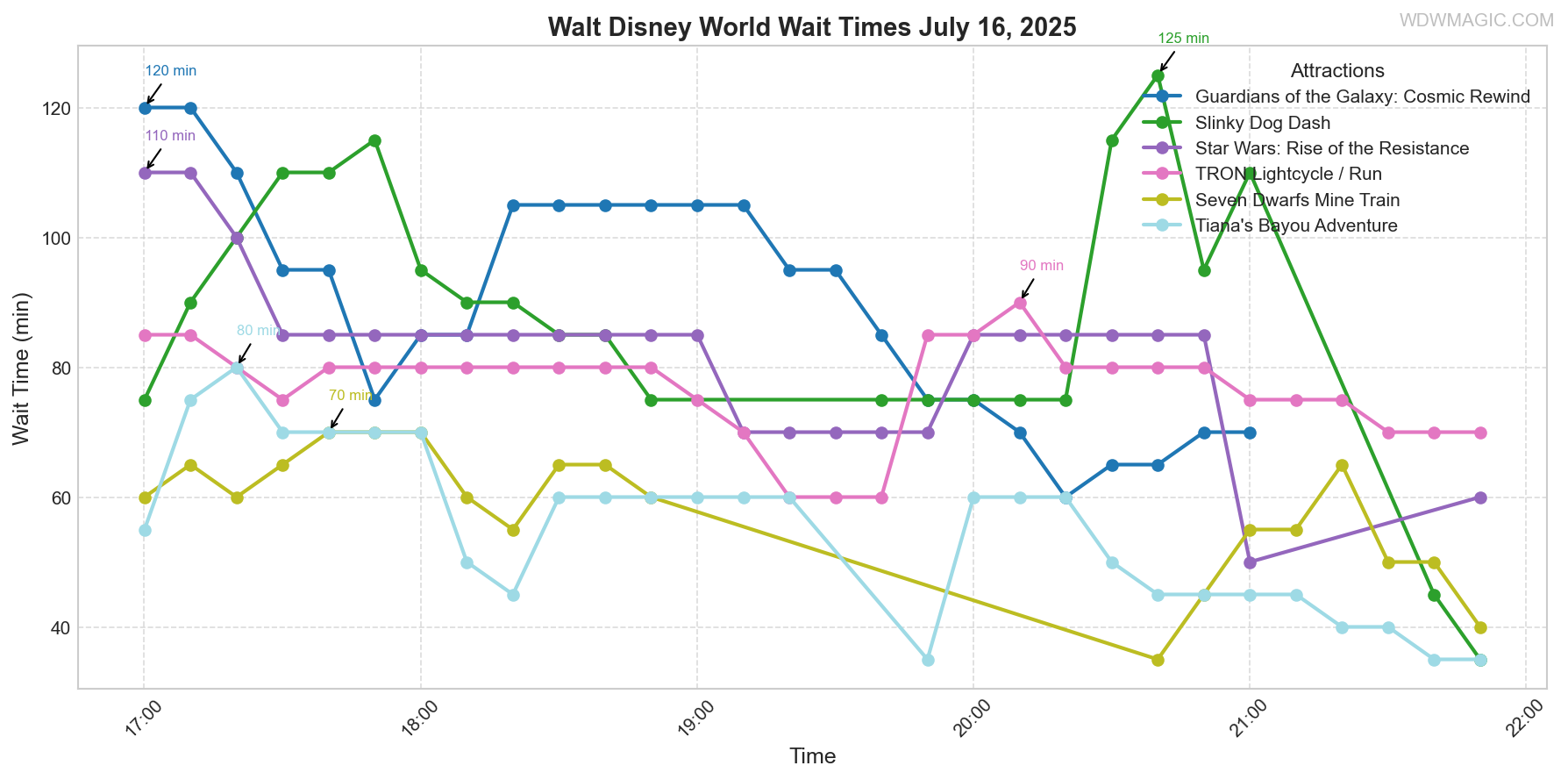 combined_wait_times.png