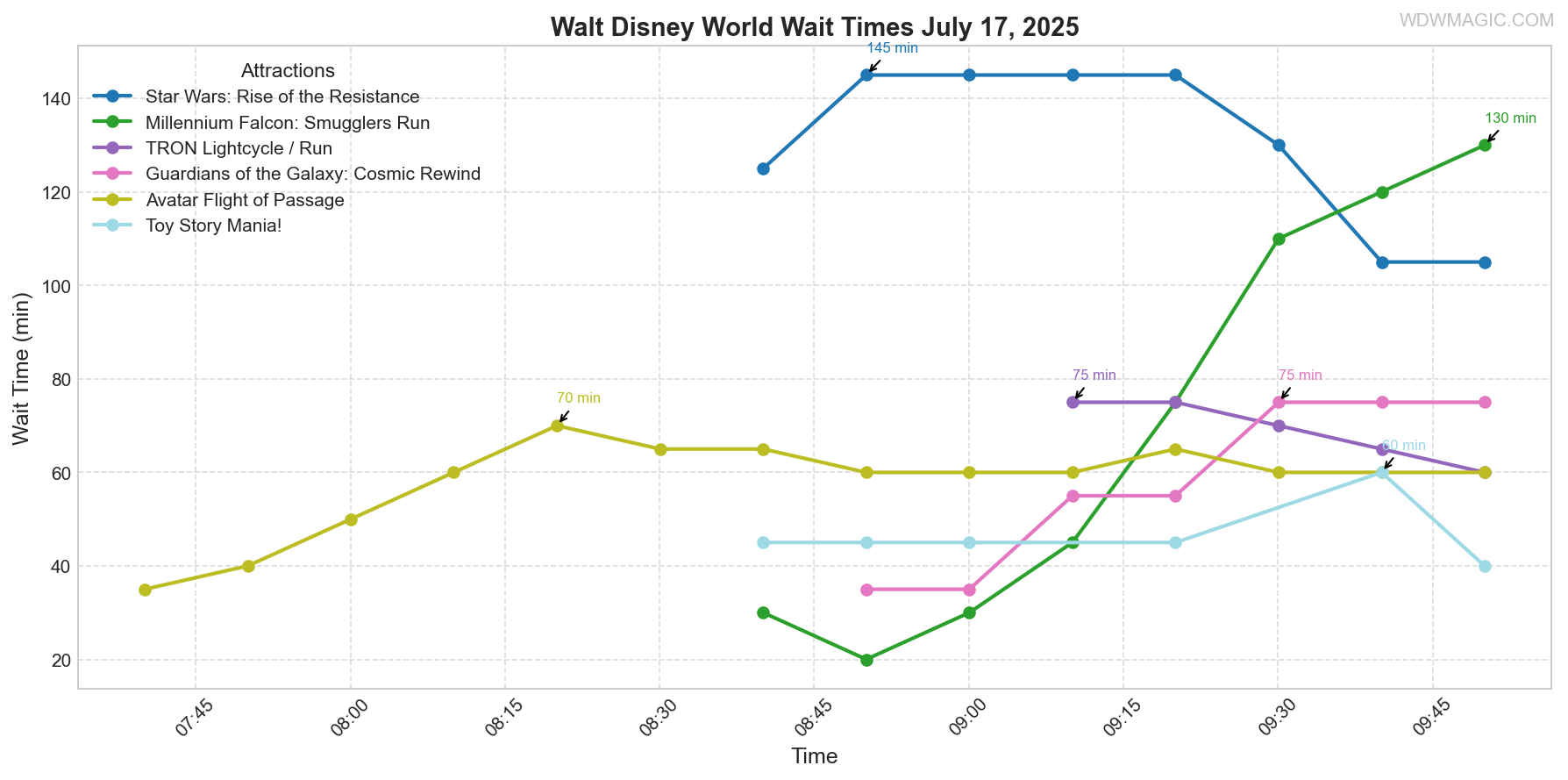 combined_wait_times.png