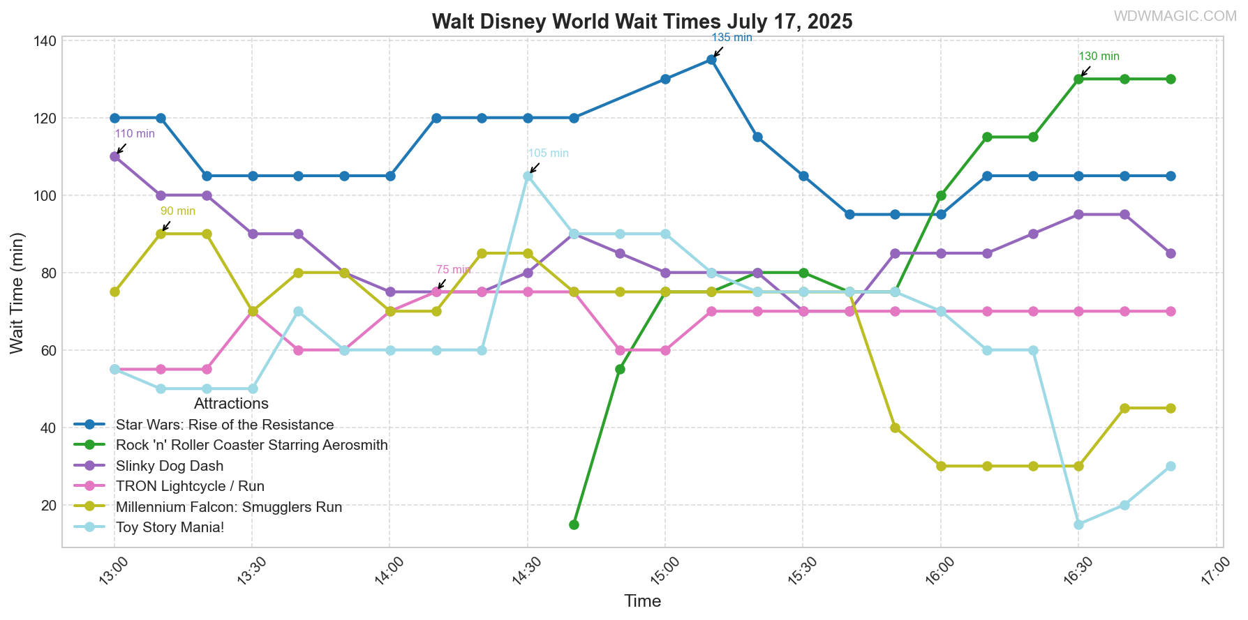 combined_wait_times.png