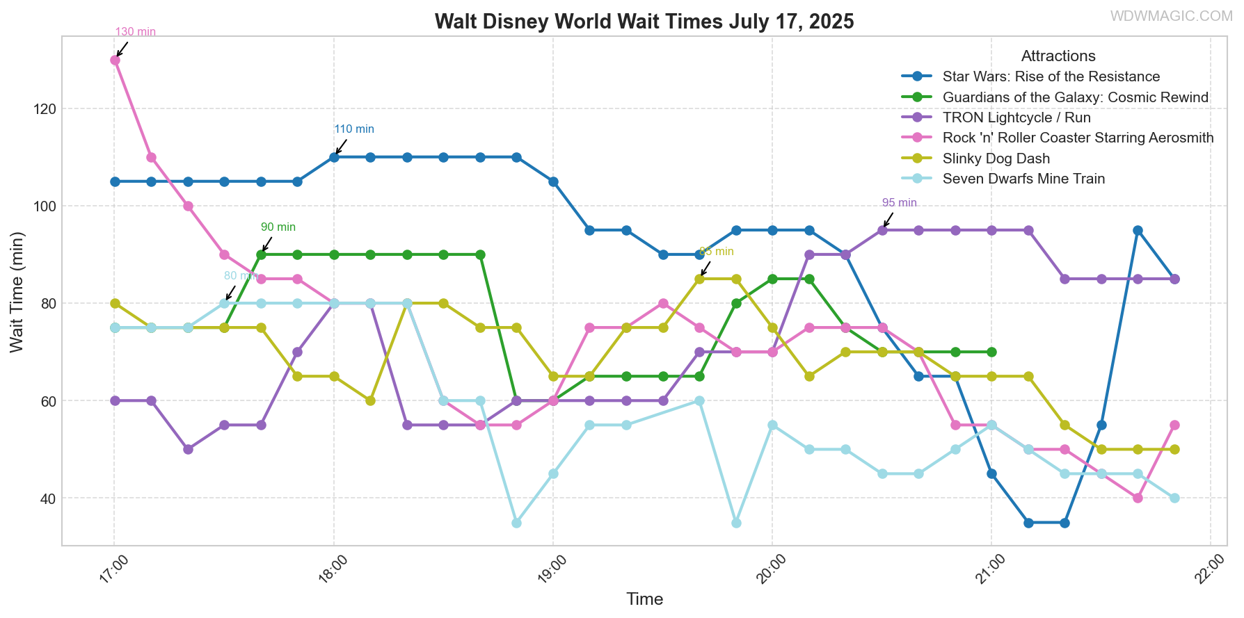 combined_wait_times.png