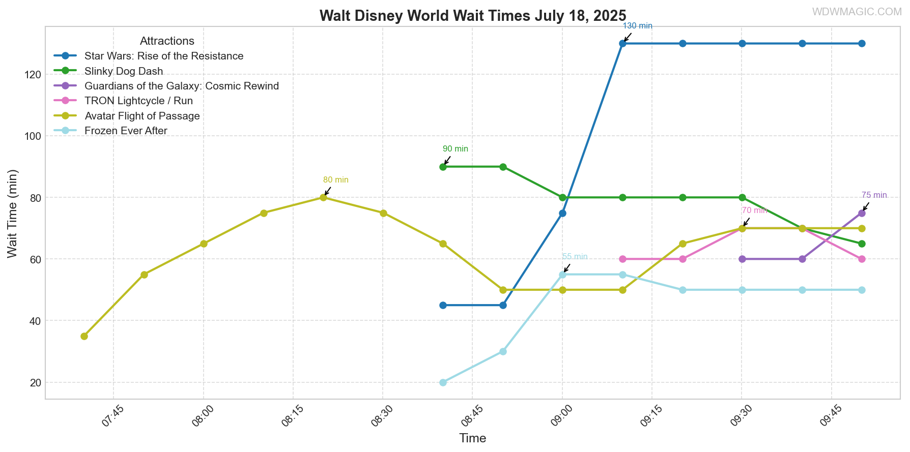 combined_wait_times.png