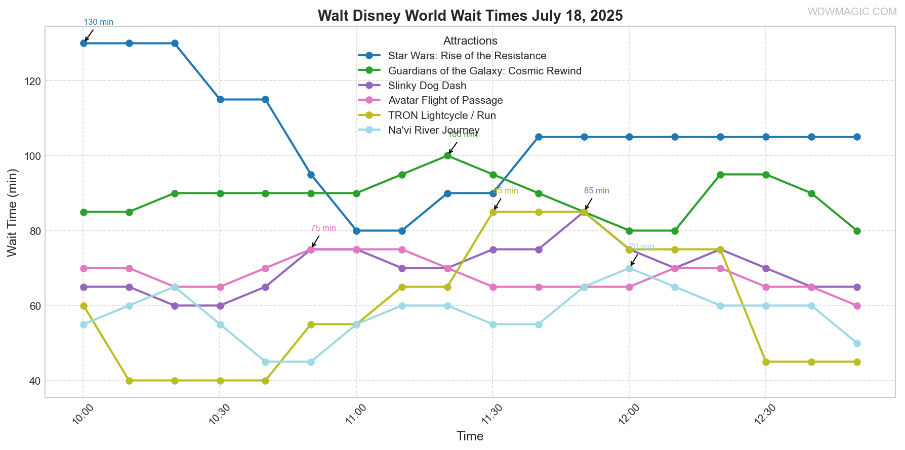combined_wait_times.png