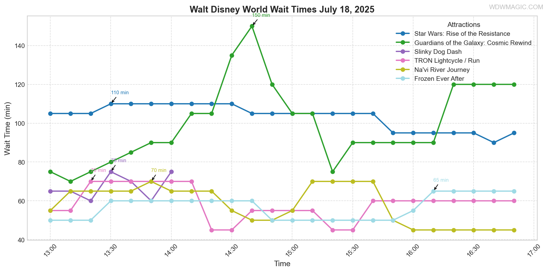 combined_wait_times.png