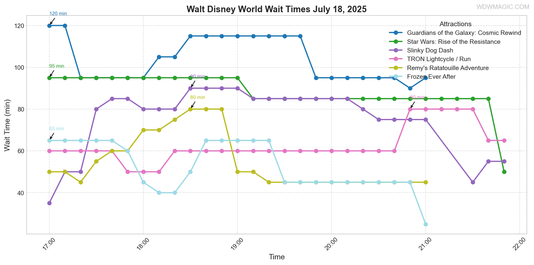 combined_wait_times.png