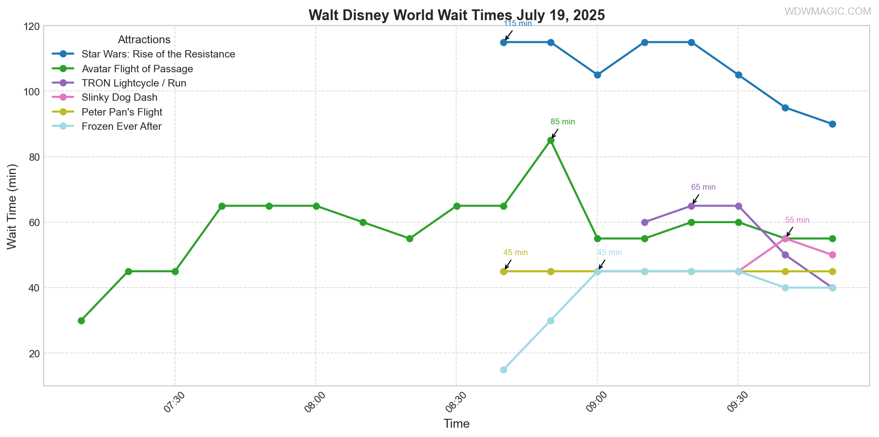 combined_wait_times.png