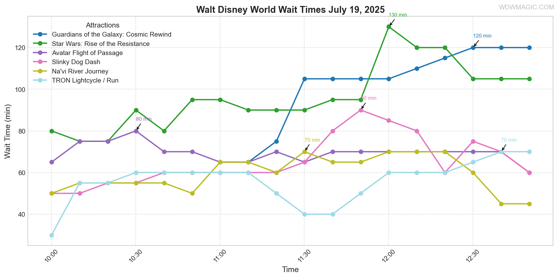 combined_wait_times.png