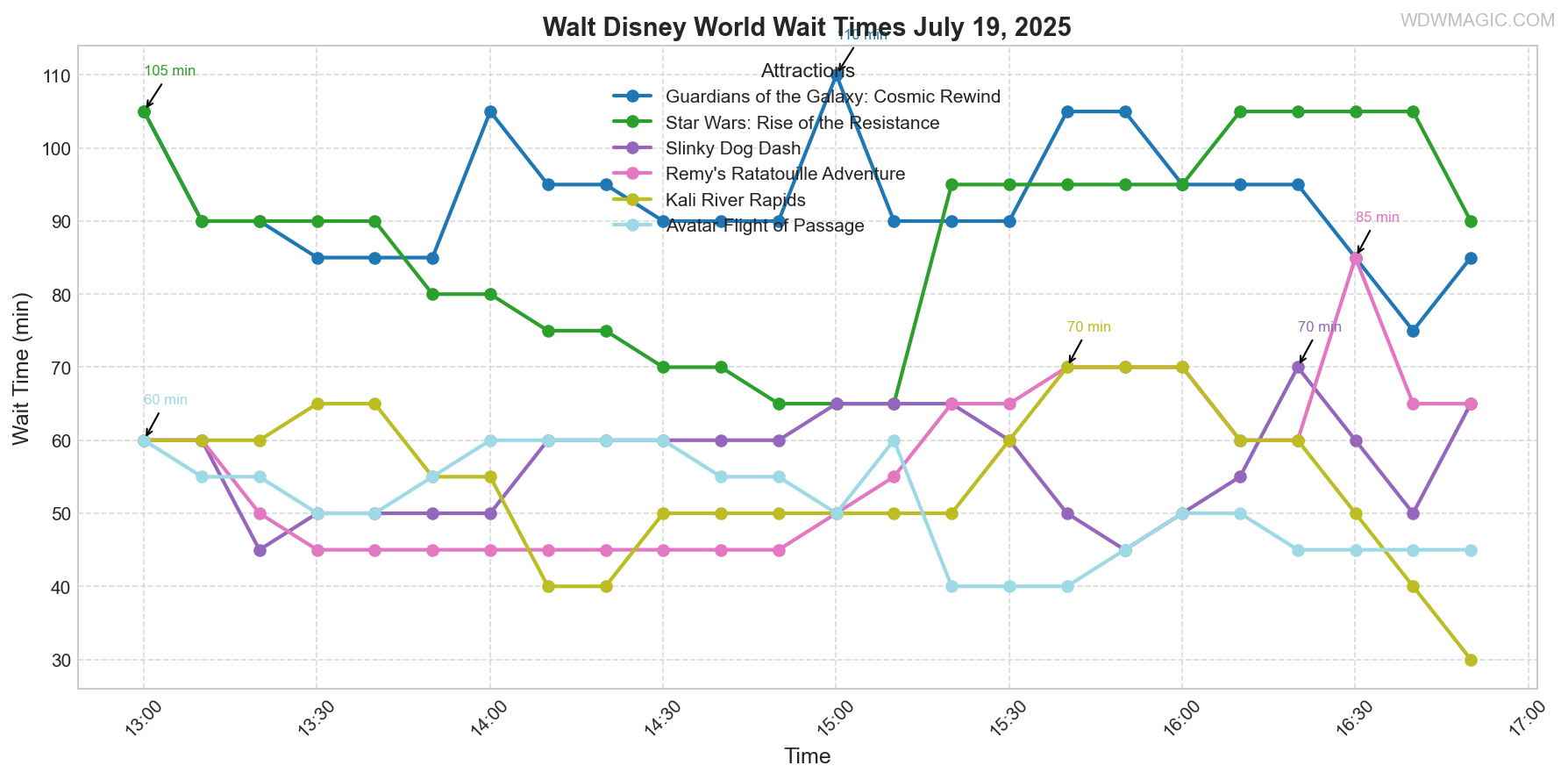 combined_wait_times.png