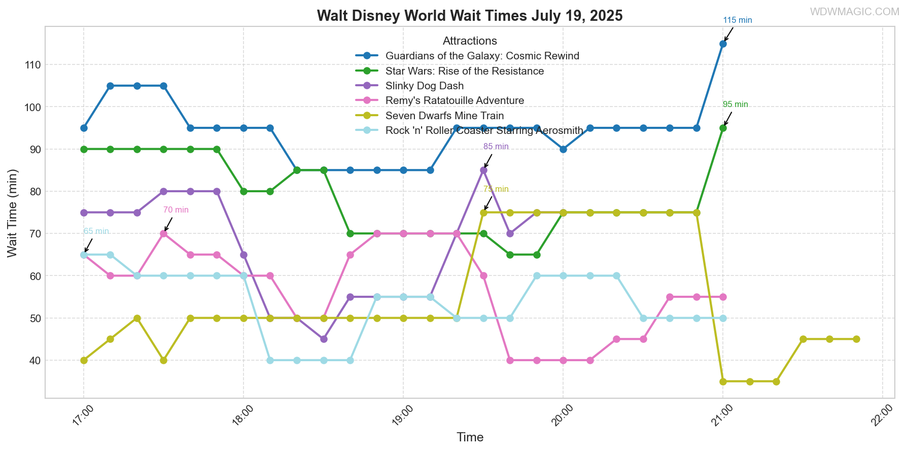 combined_wait_times.png