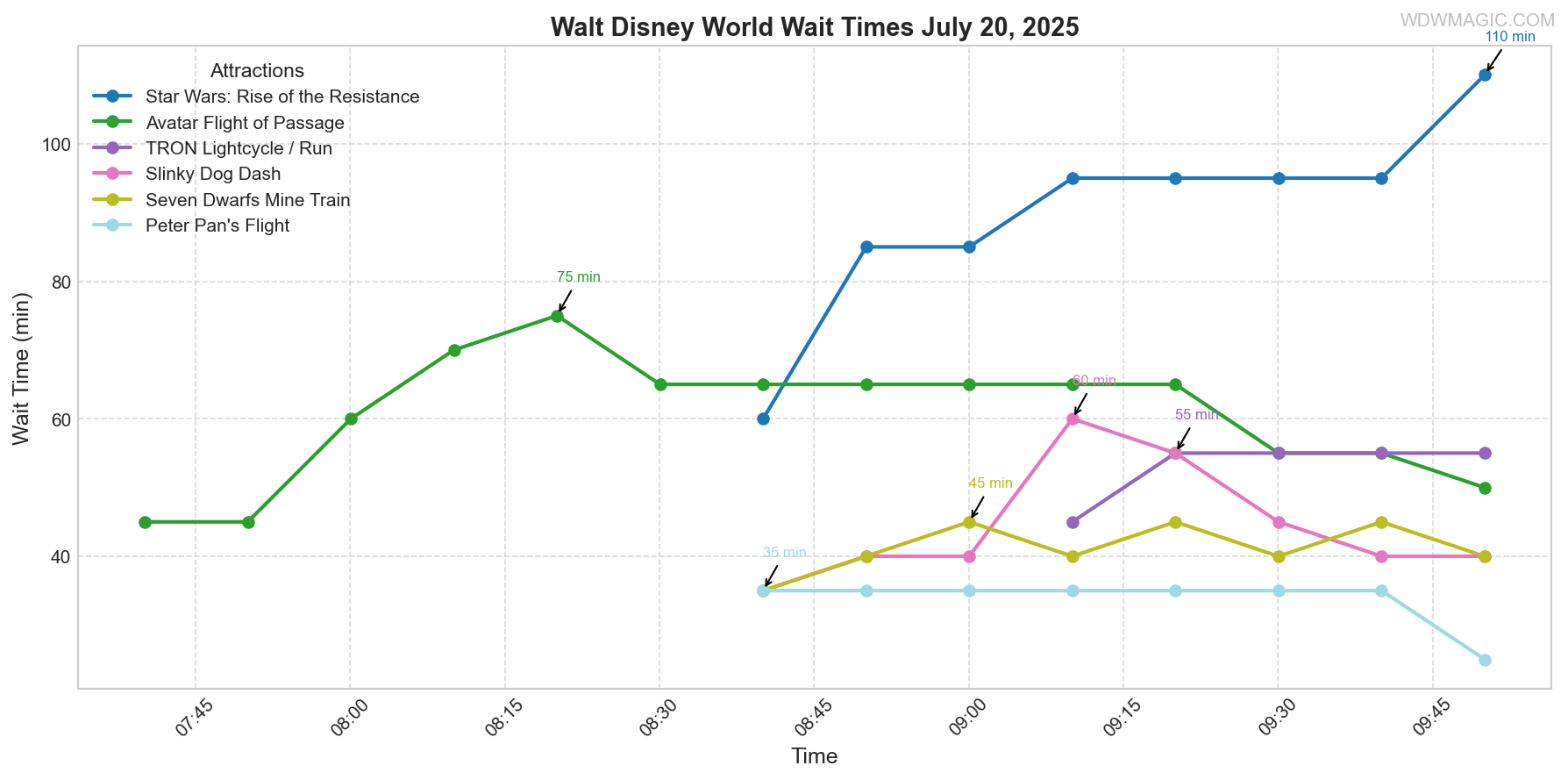 combined_wait_times.png