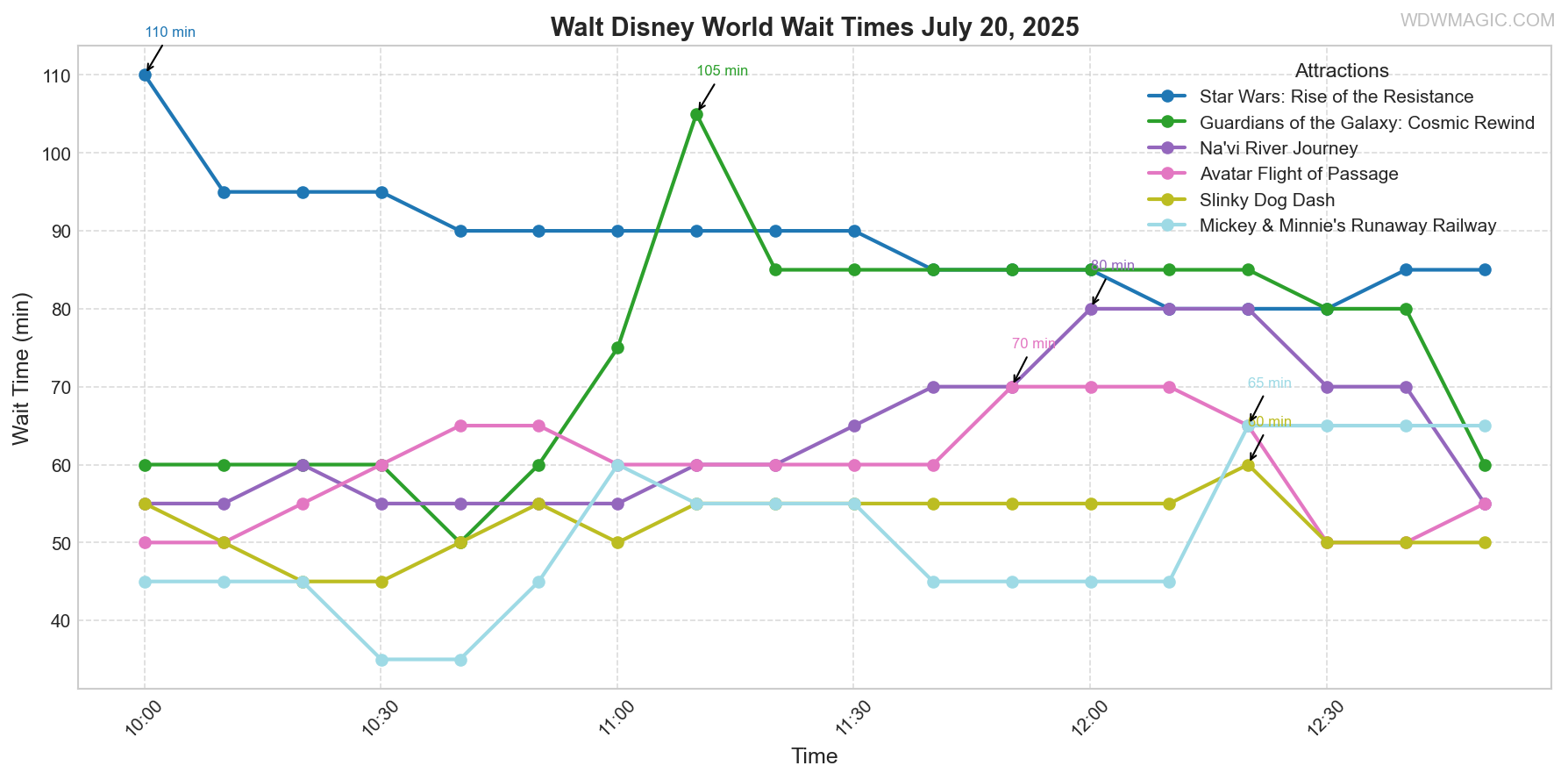combined_wait_times.png