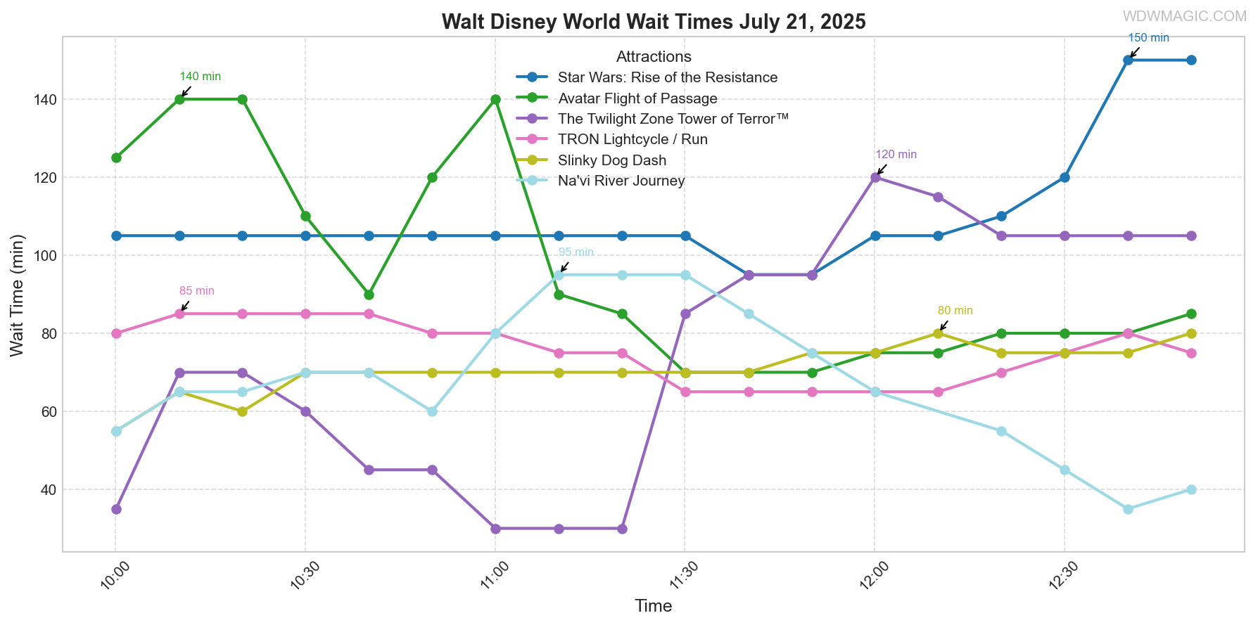 combined_wait_times.png