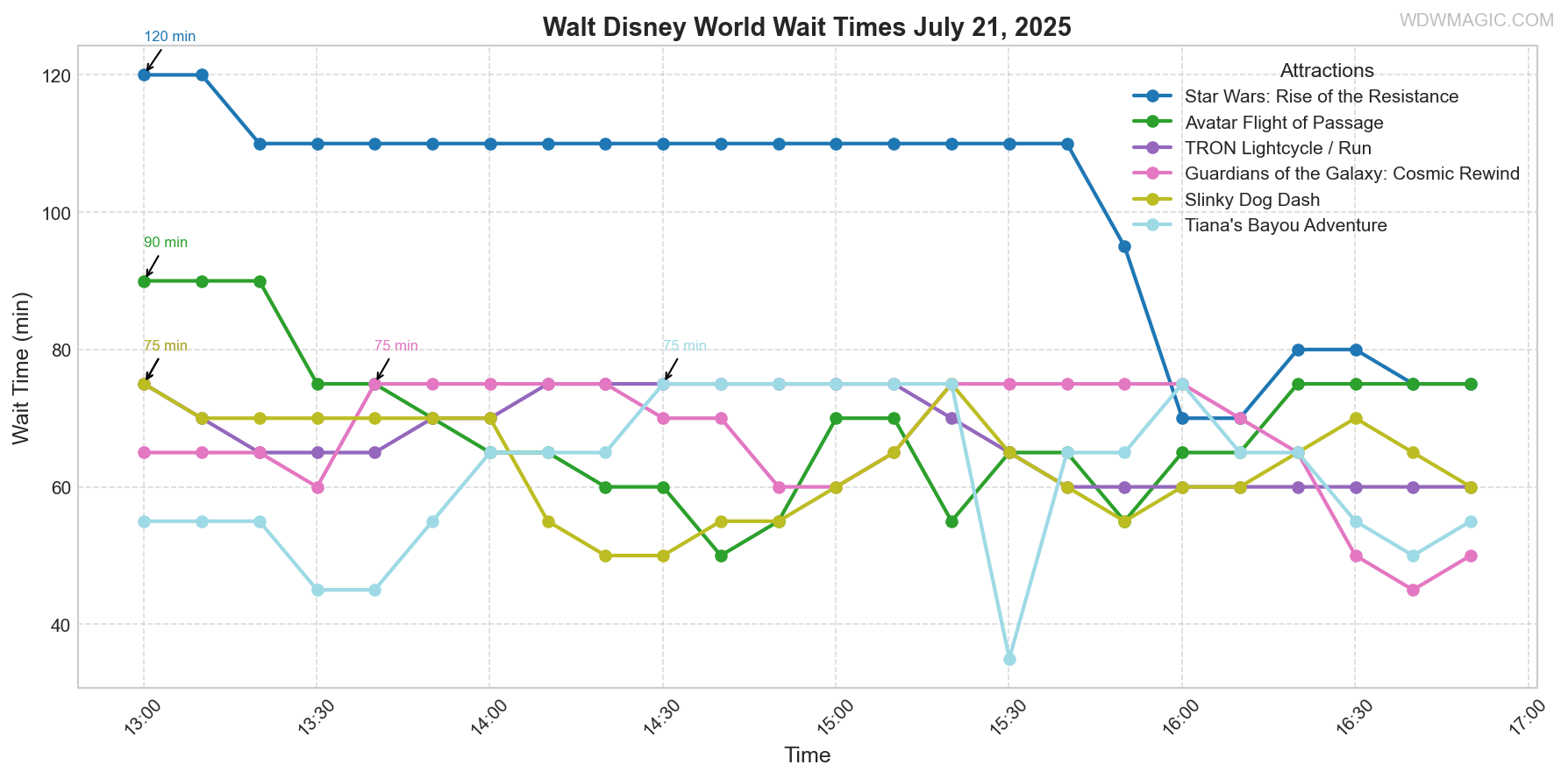 combined_wait_times.png
