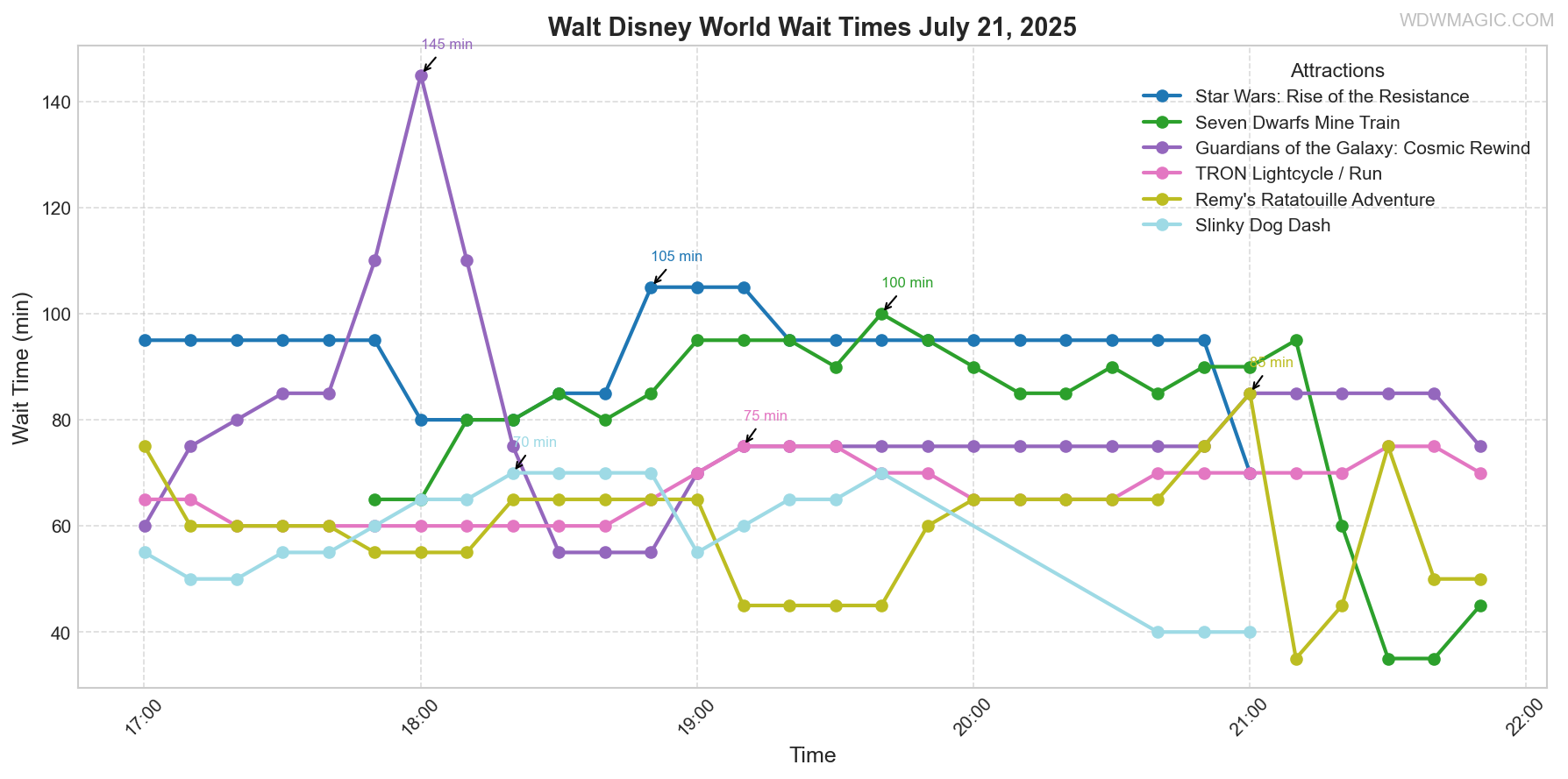 combined_wait_times.png