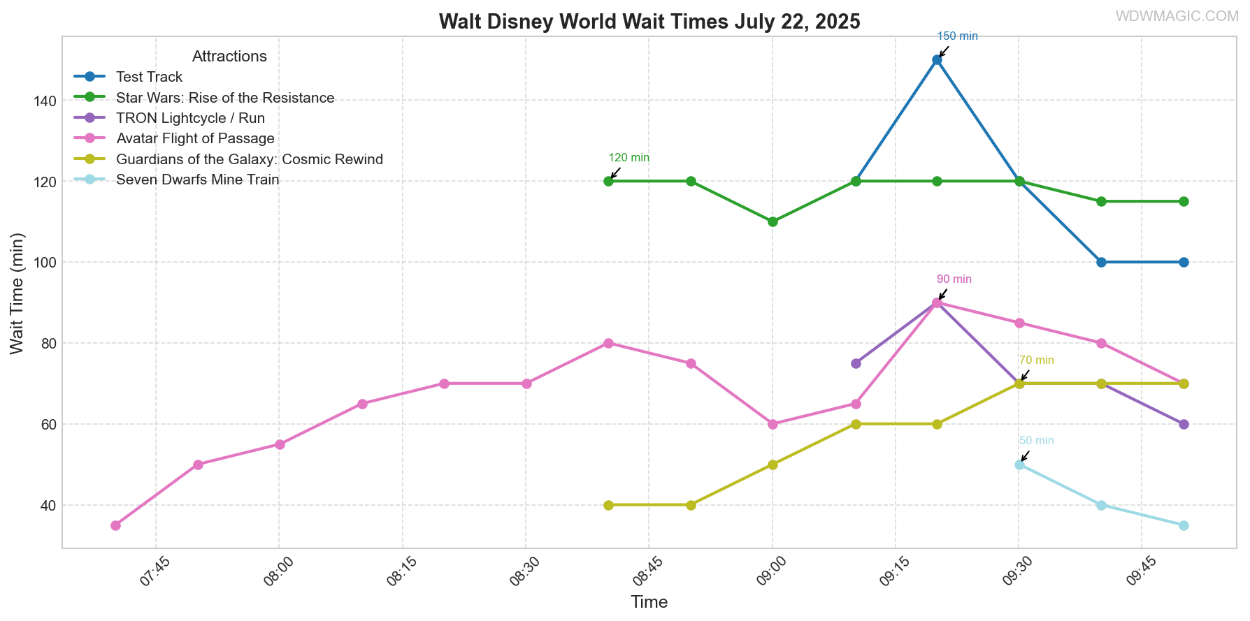combined_wait_times.png