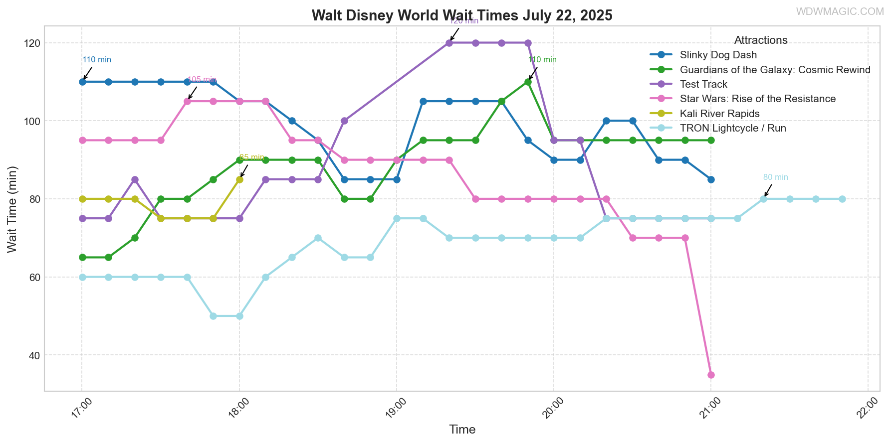 combined_wait_times.png