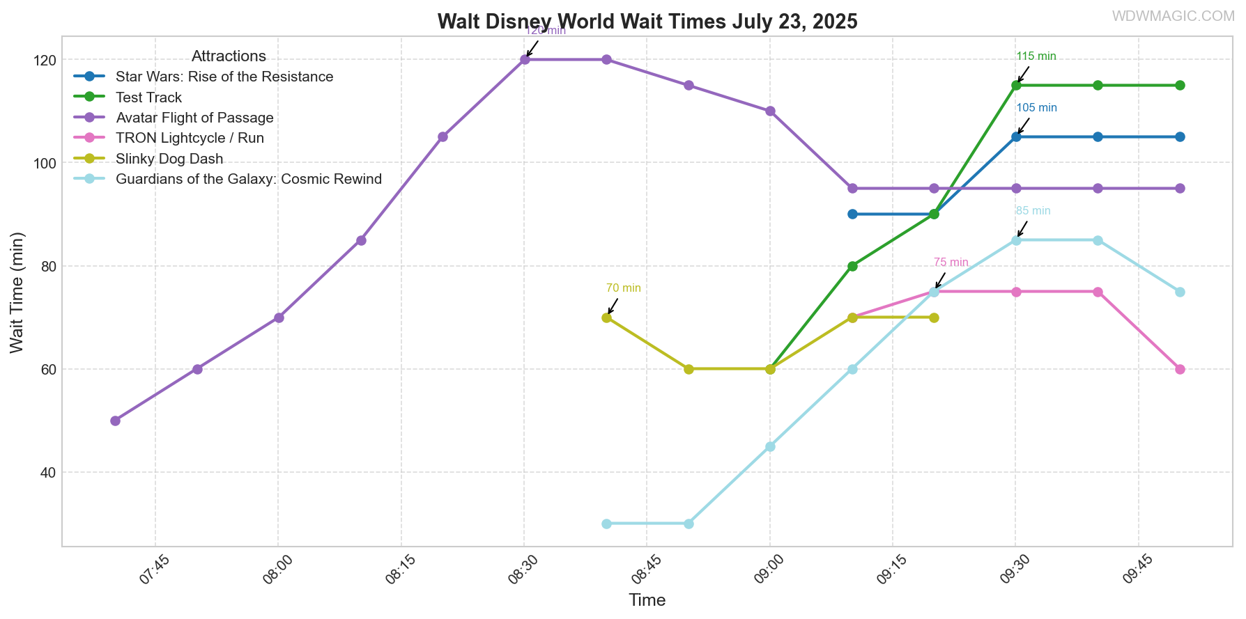 combined_wait_times.png