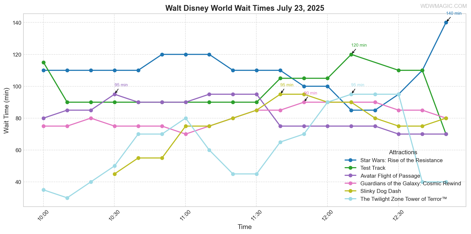 combined_wait_times.png