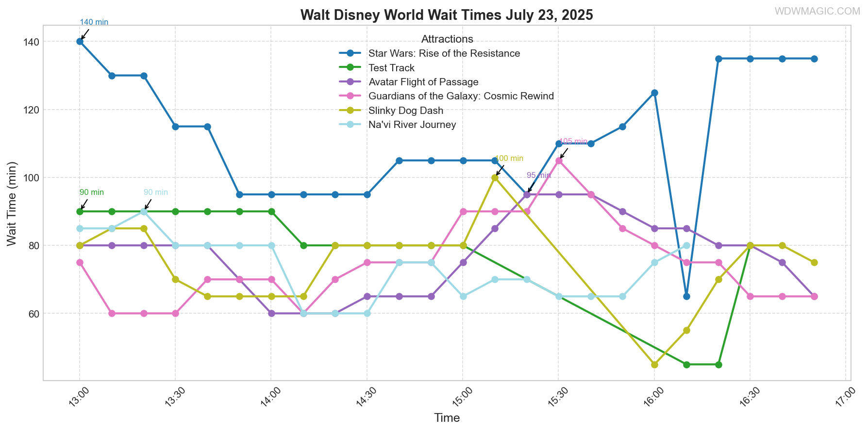 combined_wait_times.png