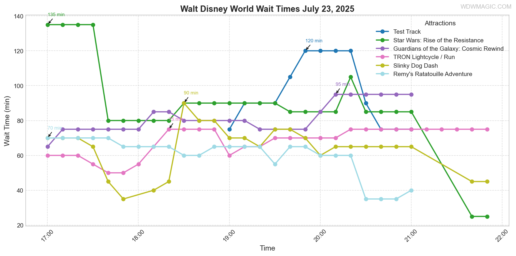 combined_wait_times.png