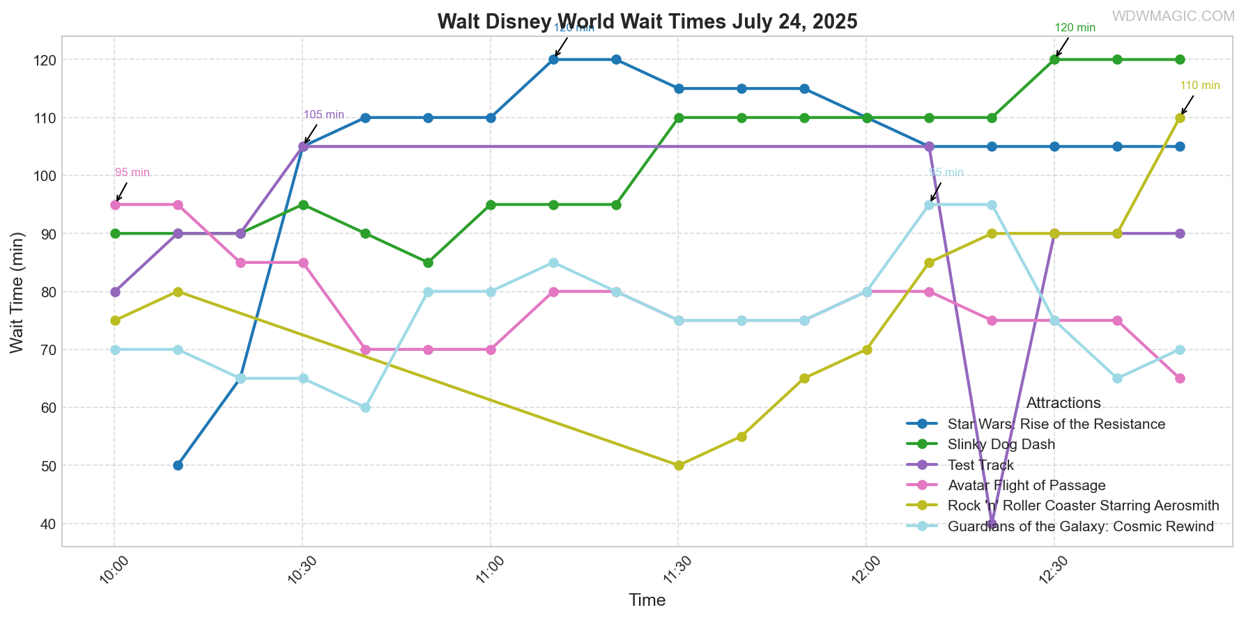 combined_wait_times.png