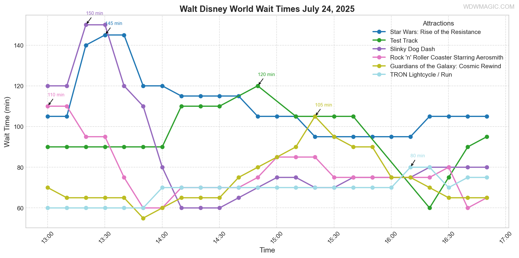 combined_wait_times.png