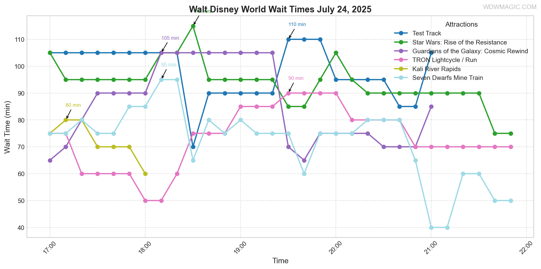 combined_wait_times.png