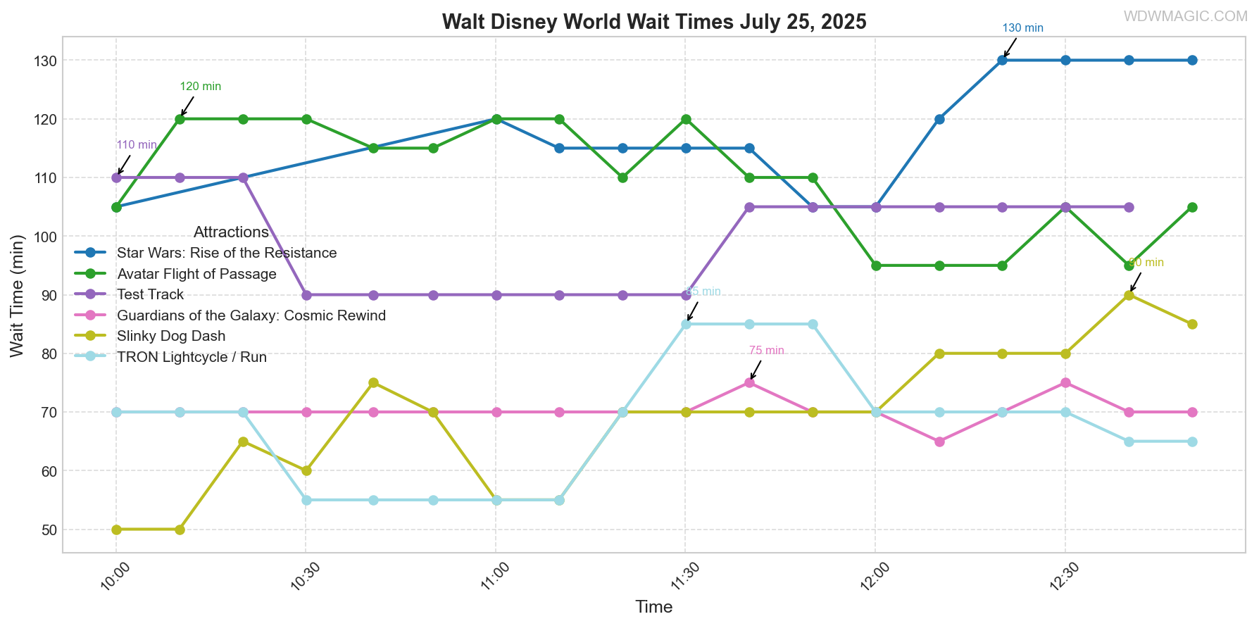 combined_wait_times.png