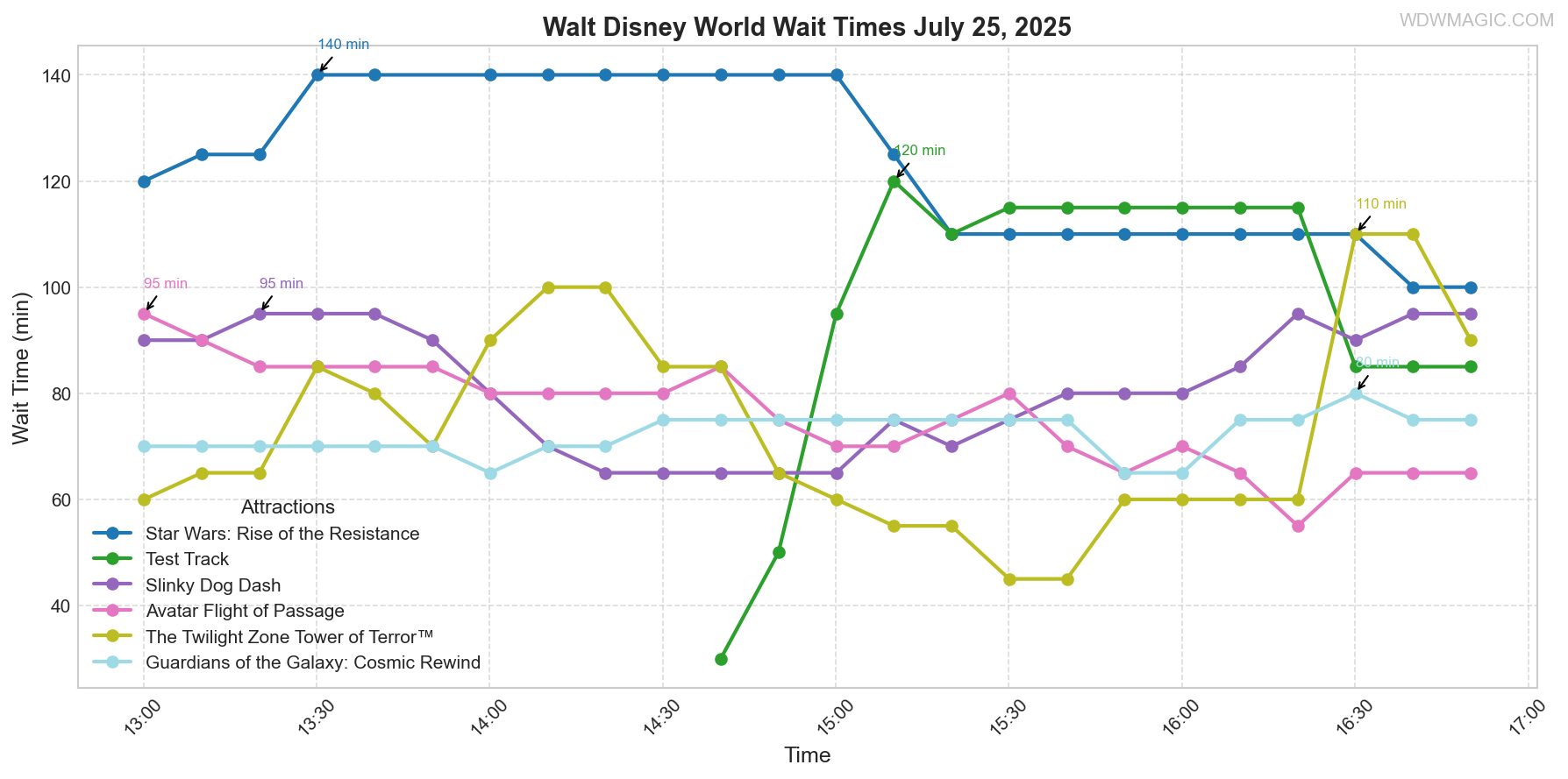 combined_wait_times.png