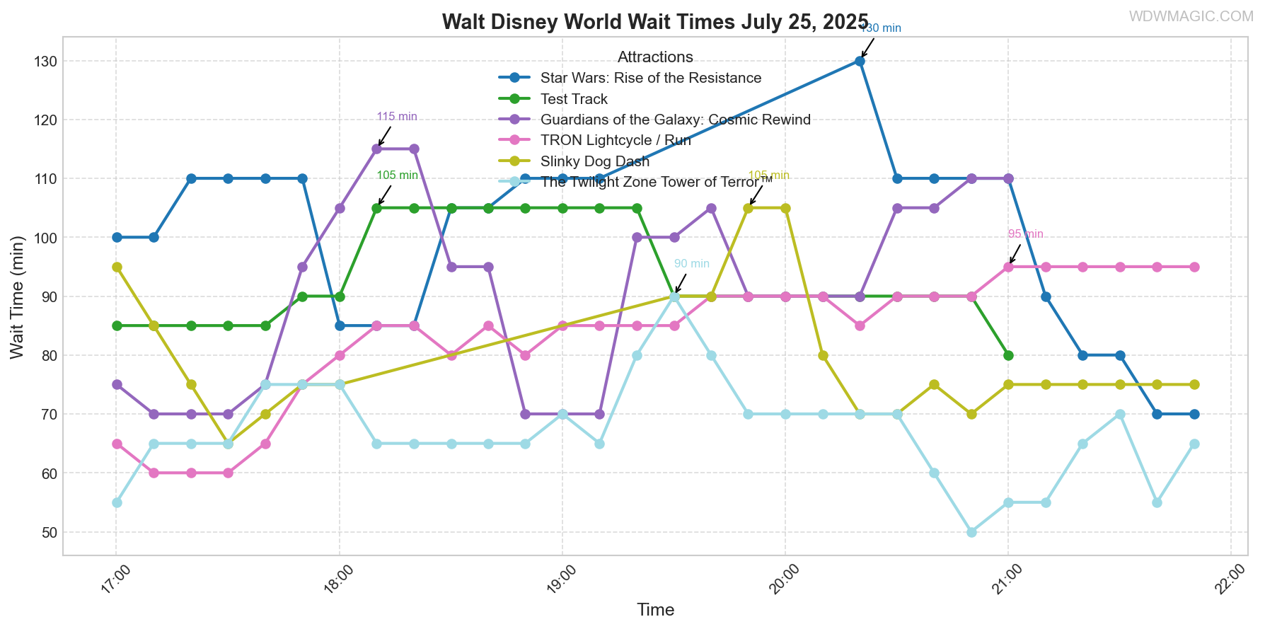 combined_wait_times.png