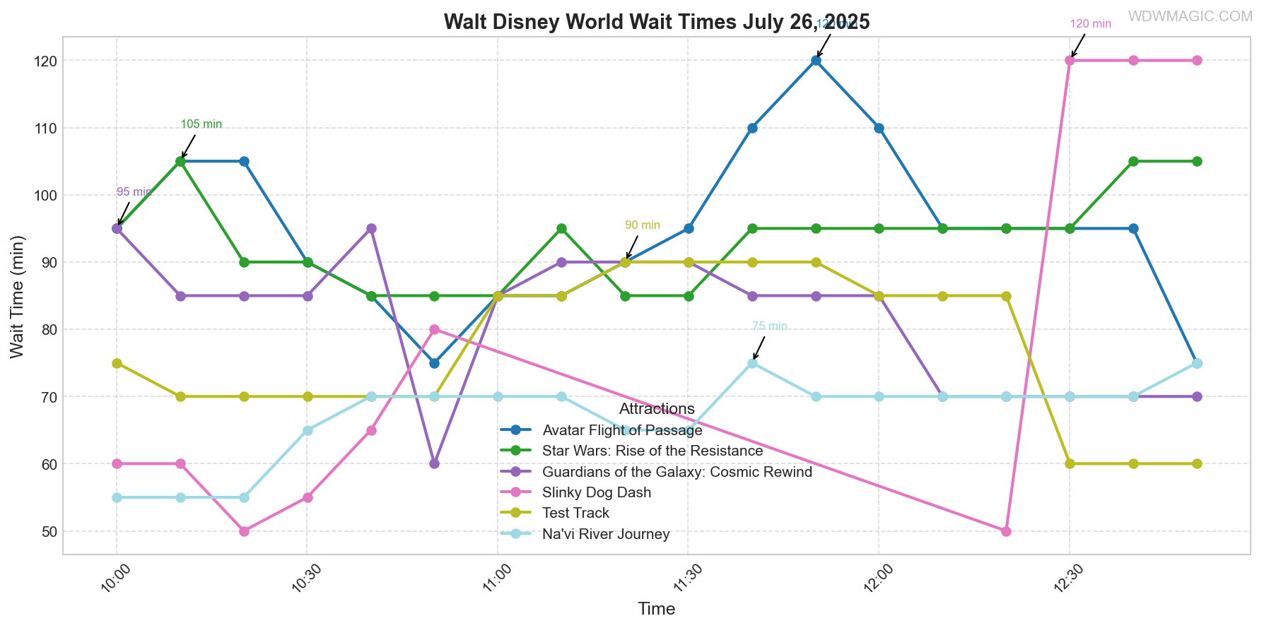 combined_wait_times.png